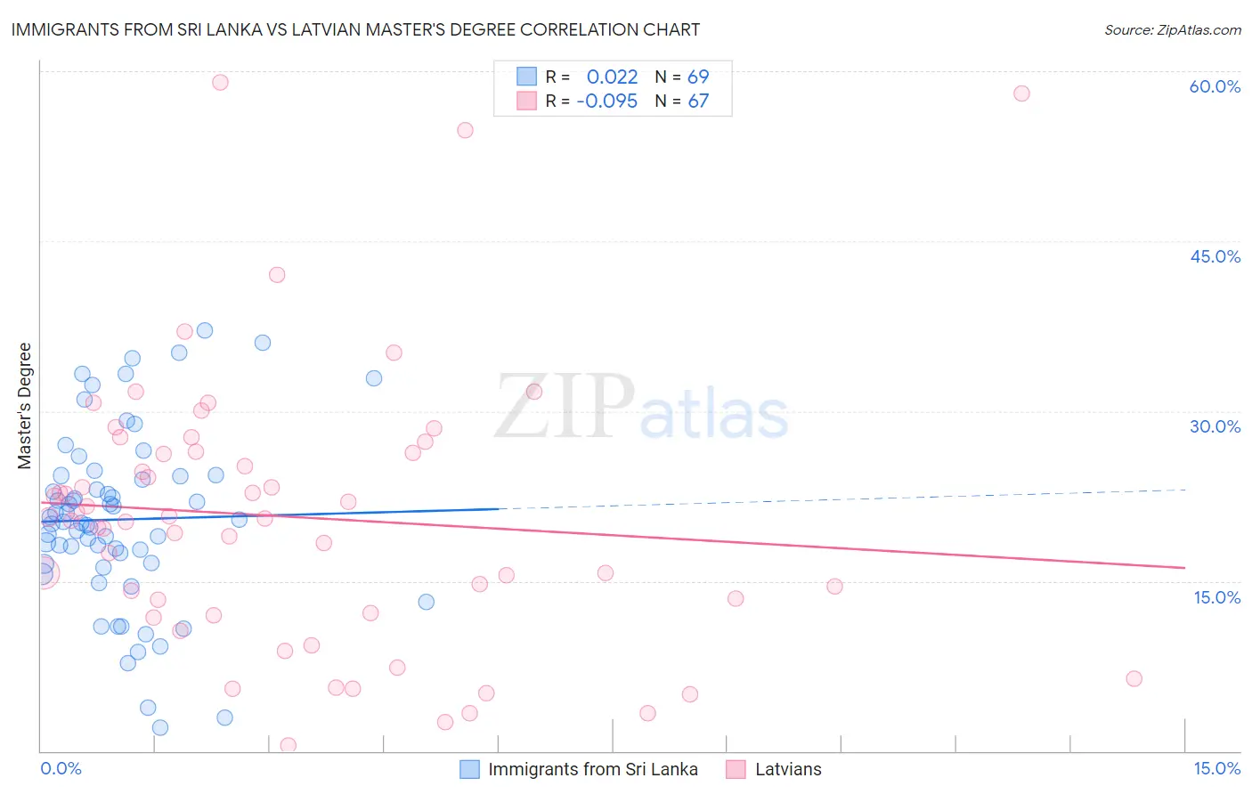 Immigrants from Sri Lanka vs Latvian Master's Degree