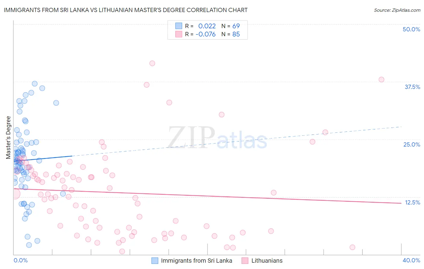 Immigrants from Sri Lanka vs Lithuanian Master's Degree