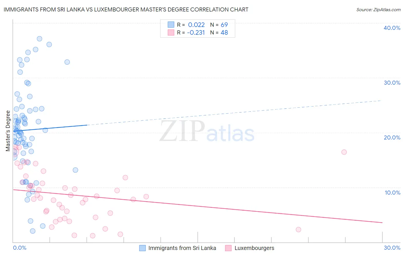 Immigrants from Sri Lanka vs Luxembourger Master's Degree