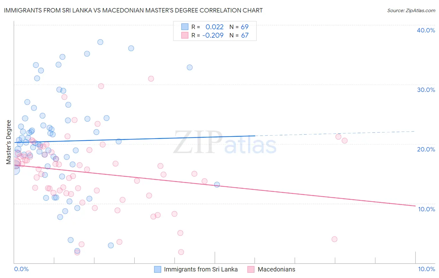 Immigrants from Sri Lanka vs Macedonian Master's Degree