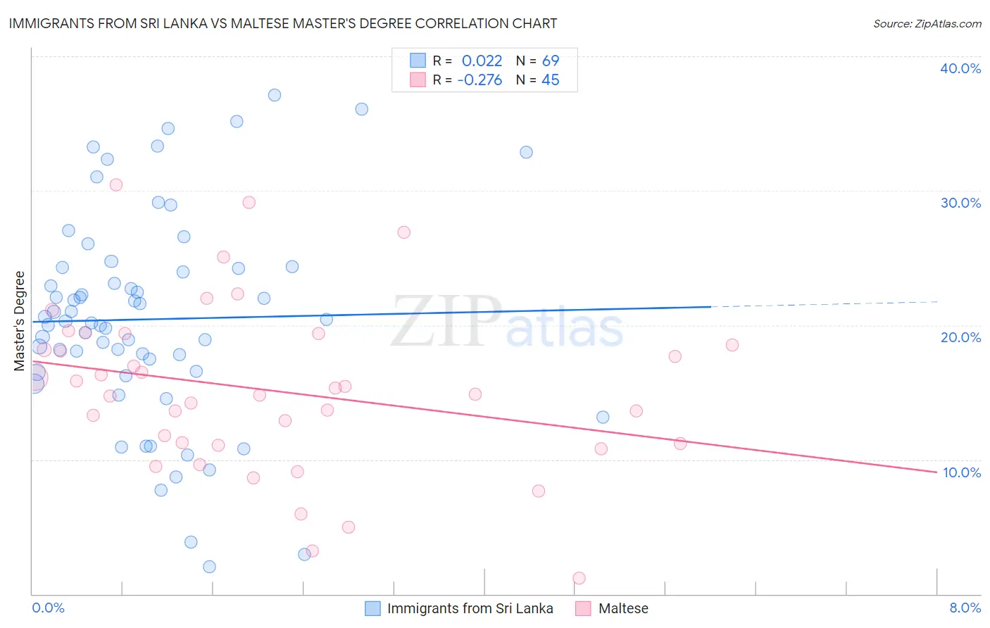 Immigrants from Sri Lanka vs Maltese Master's Degree