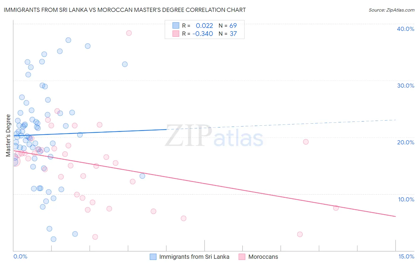 Immigrants from Sri Lanka vs Moroccan Master's Degree