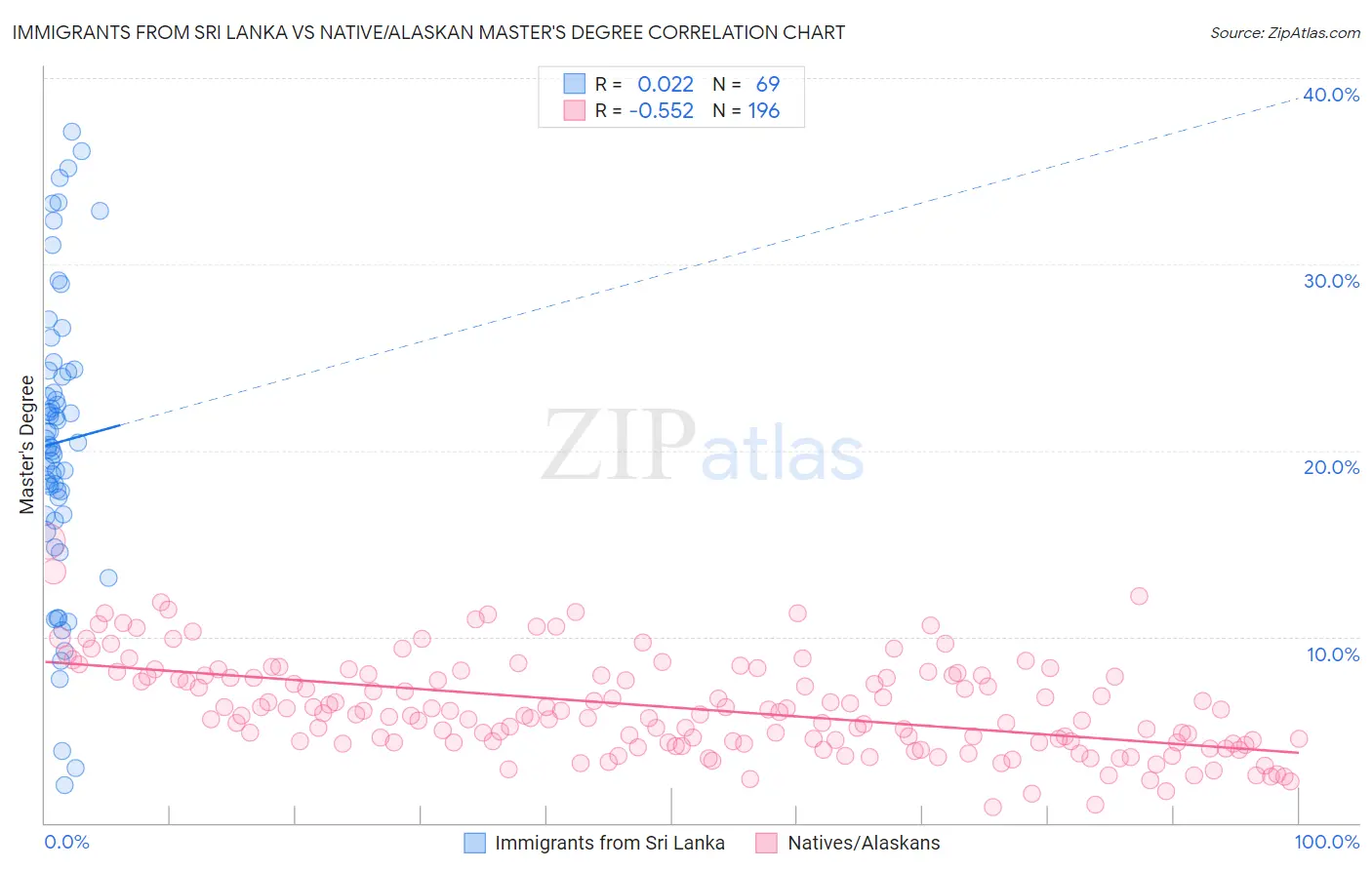 Immigrants from Sri Lanka vs Native/Alaskan Master's Degree