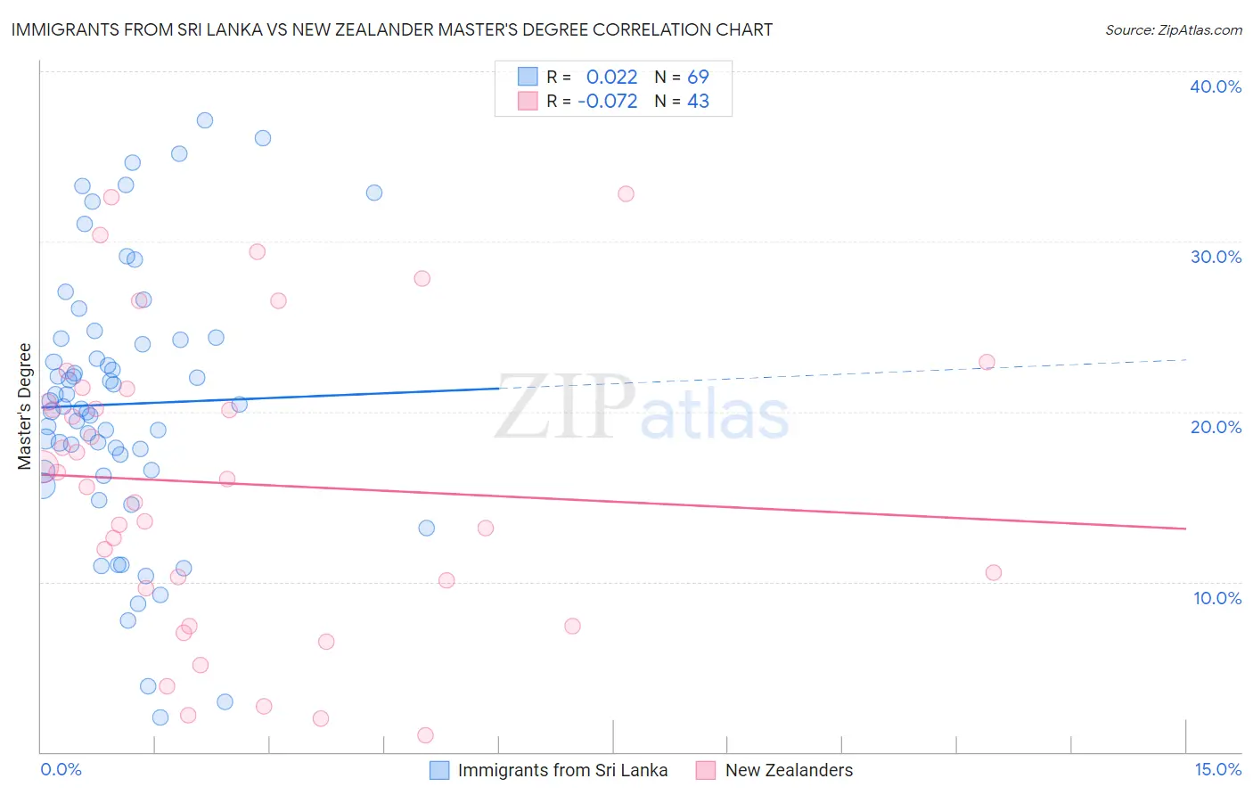 Immigrants from Sri Lanka vs New Zealander Master's Degree