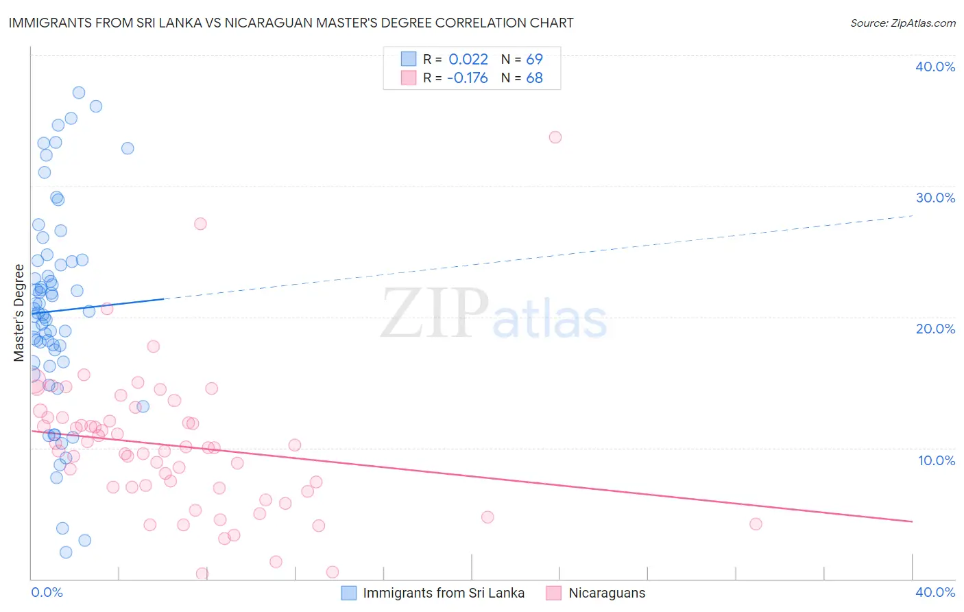 Immigrants from Sri Lanka vs Nicaraguan Master's Degree