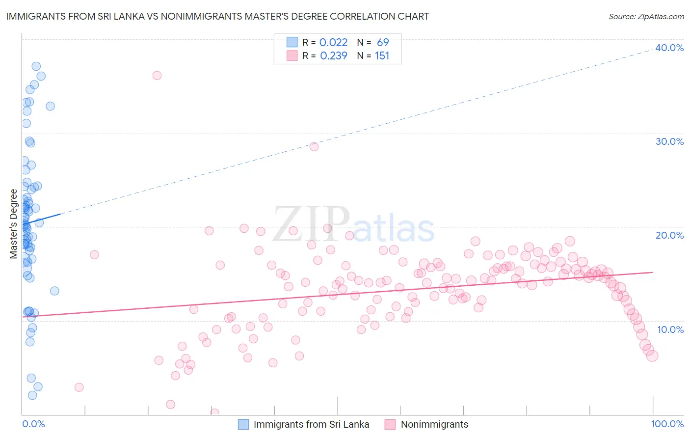 Immigrants from Sri Lanka vs Nonimmigrants Master's Degree