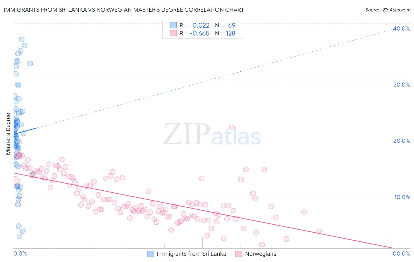 Immigrants from Sri Lanka vs Norwegian Master's Degree