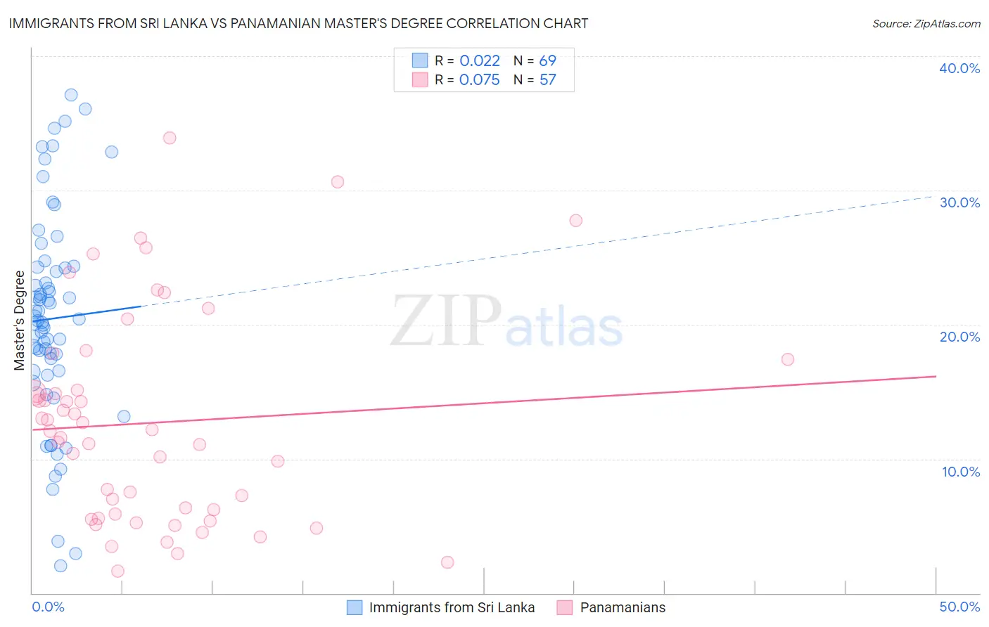 Immigrants from Sri Lanka vs Panamanian Master's Degree