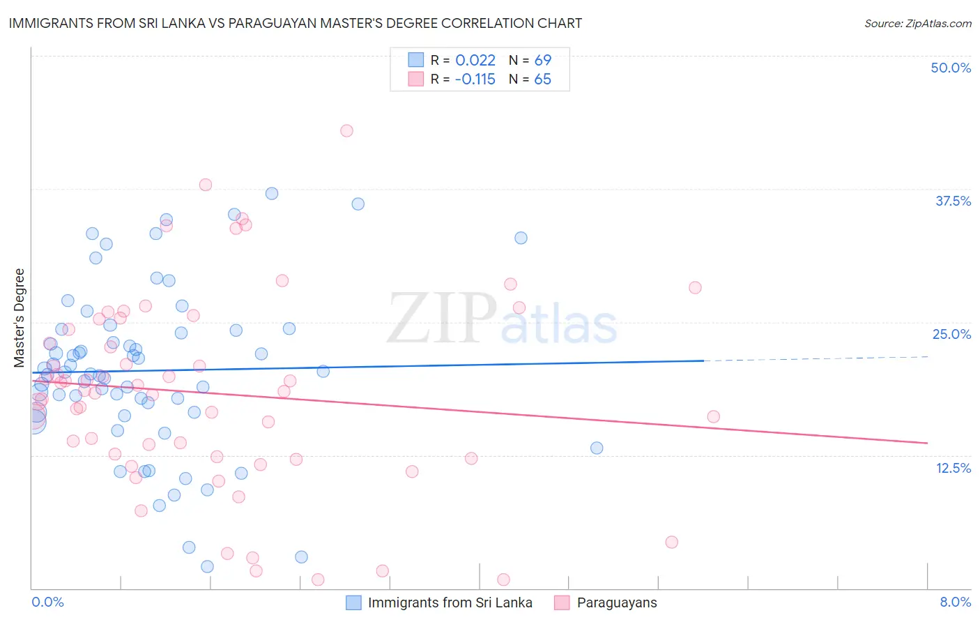 Immigrants from Sri Lanka vs Paraguayan Master's Degree