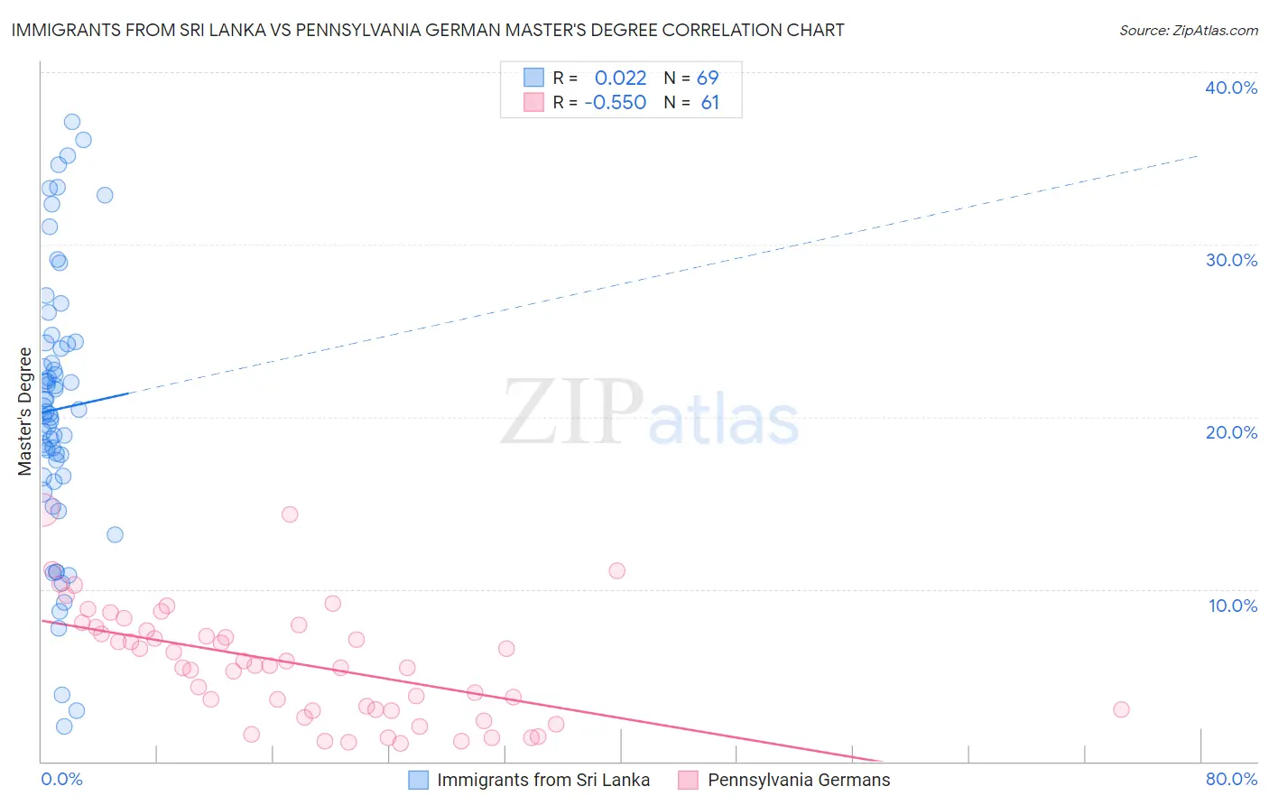 Immigrants from Sri Lanka vs Pennsylvania German Master's Degree