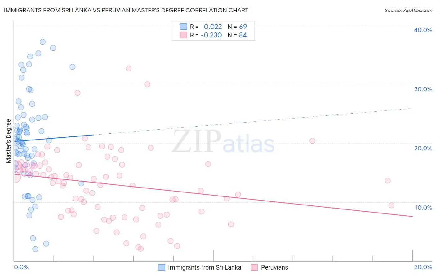 Immigrants from Sri Lanka vs Peruvian Master's Degree