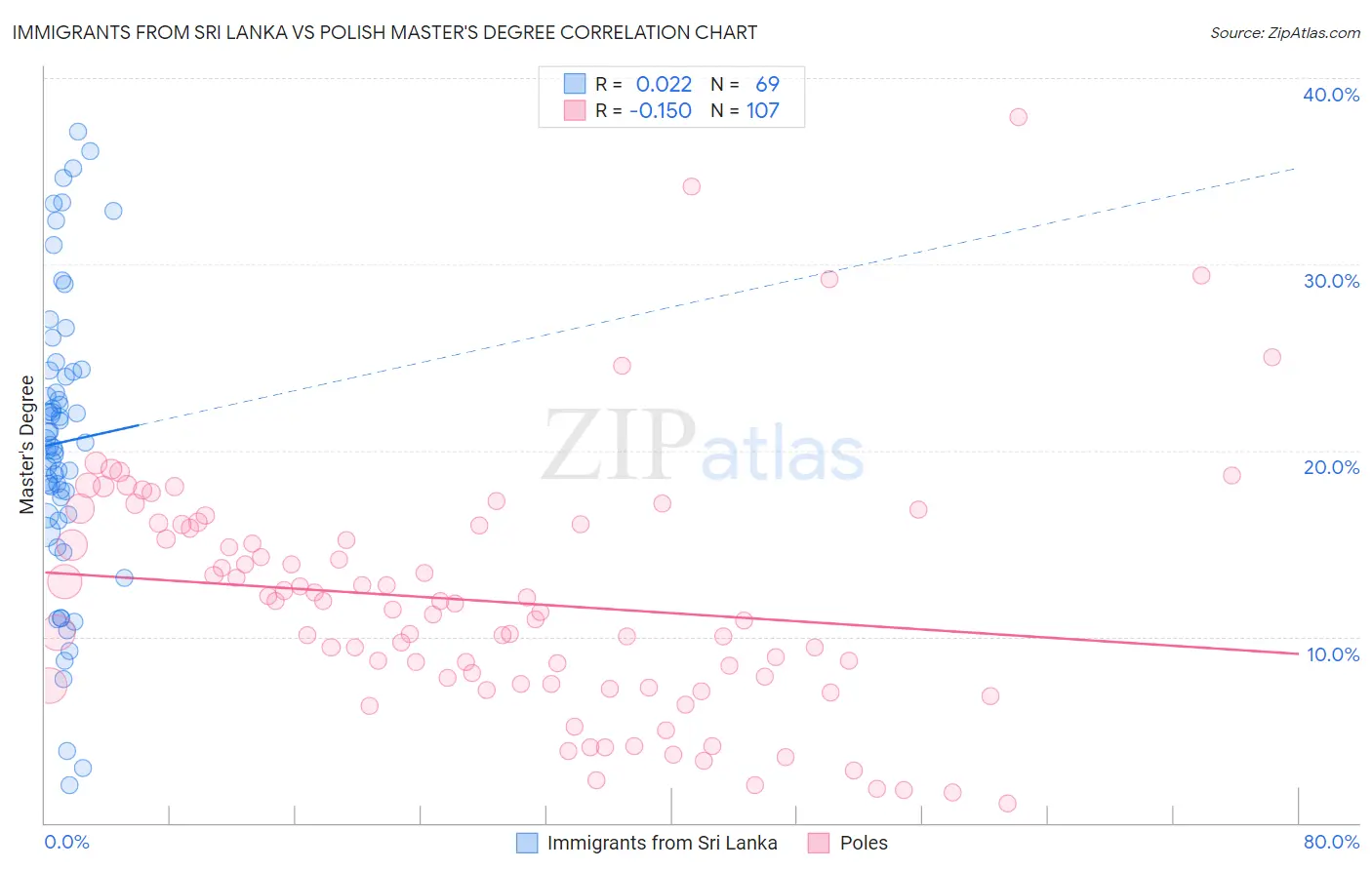 Immigrants from Sri Lanka vs Polish Master's Degree