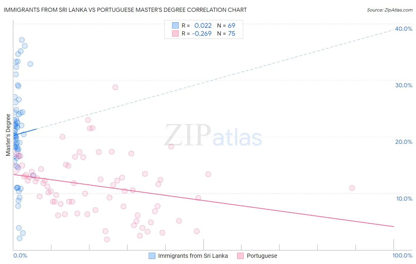 Immigrants from Sri Lanka vs Portuguese Master's Degree
