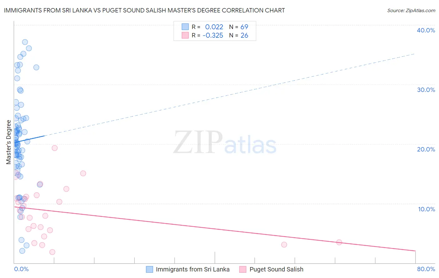 Immigrants from Sri Lanka vs Puget Sound Salish Master's Degree