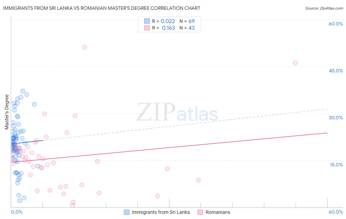 Immigrants from Sri Lanka vs Romanian Master's Degree