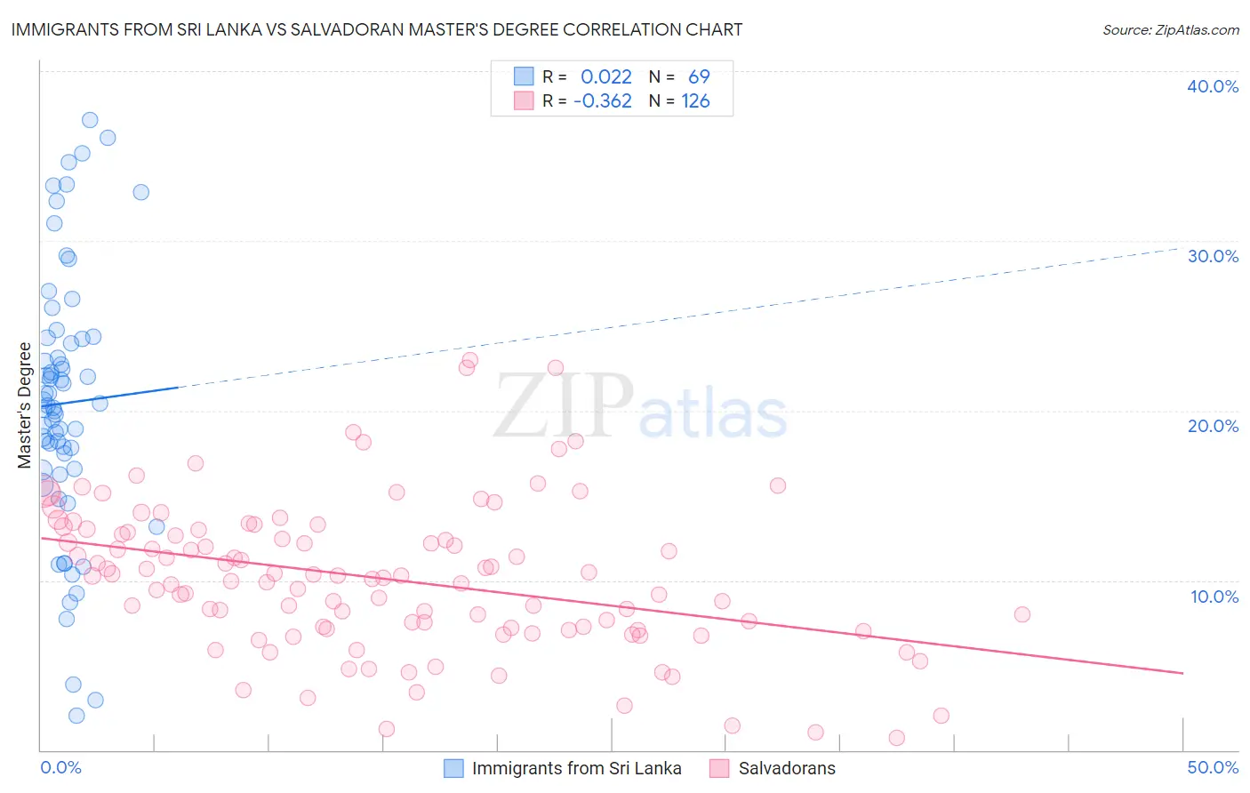 Immigrants from Sri Lanka vs Salvadoran Master's Degree