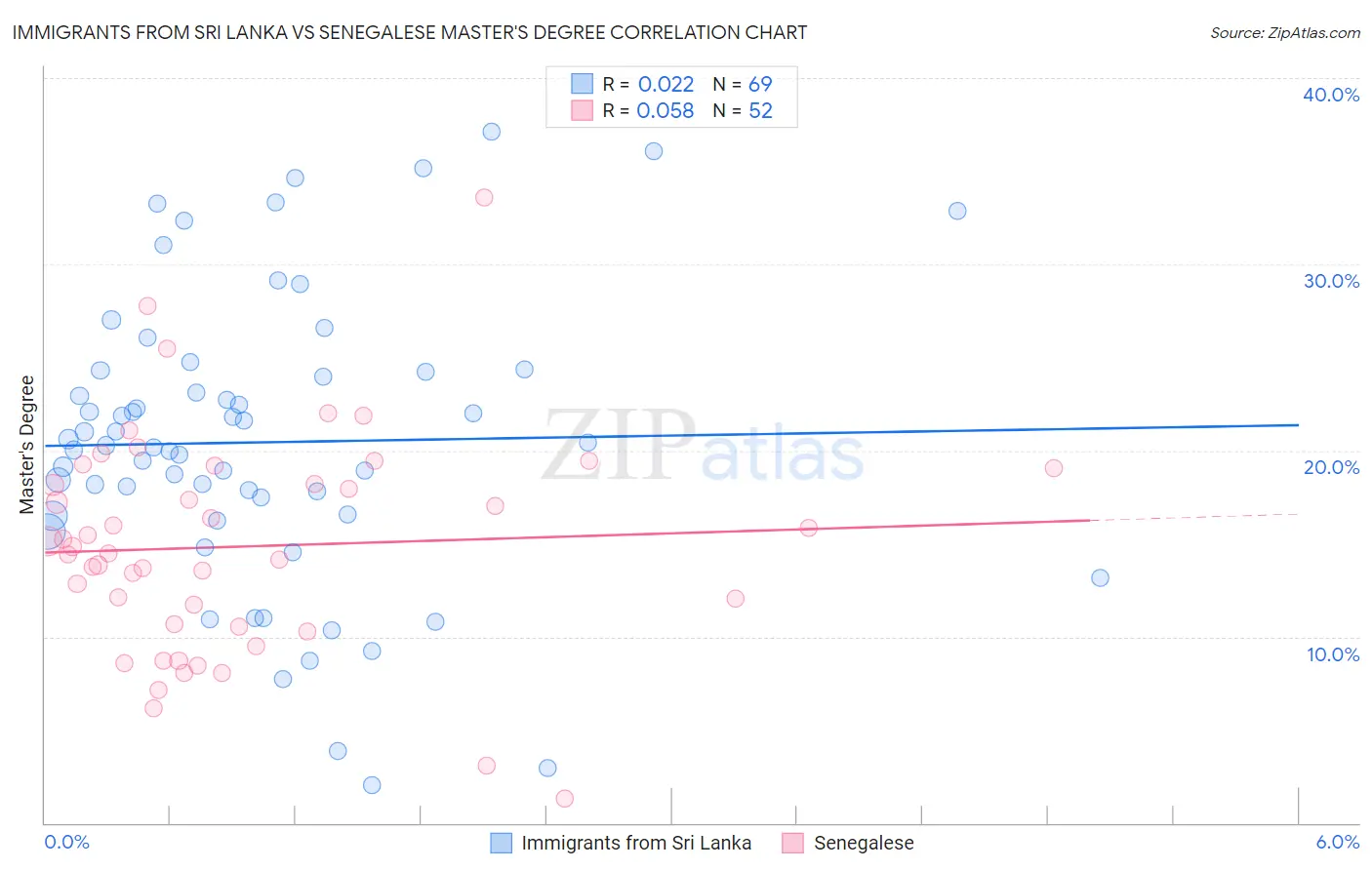 Immigrants from Sri Lanka vs Senegalese Master's Degree