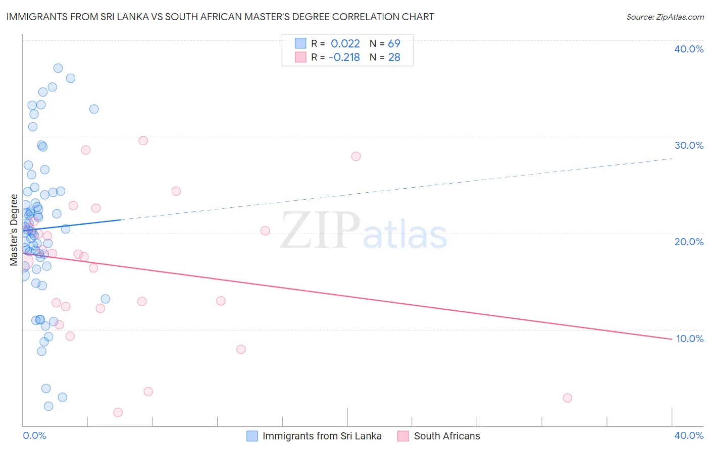 Immigrants from Sri Lanka vs South African Master's Degree