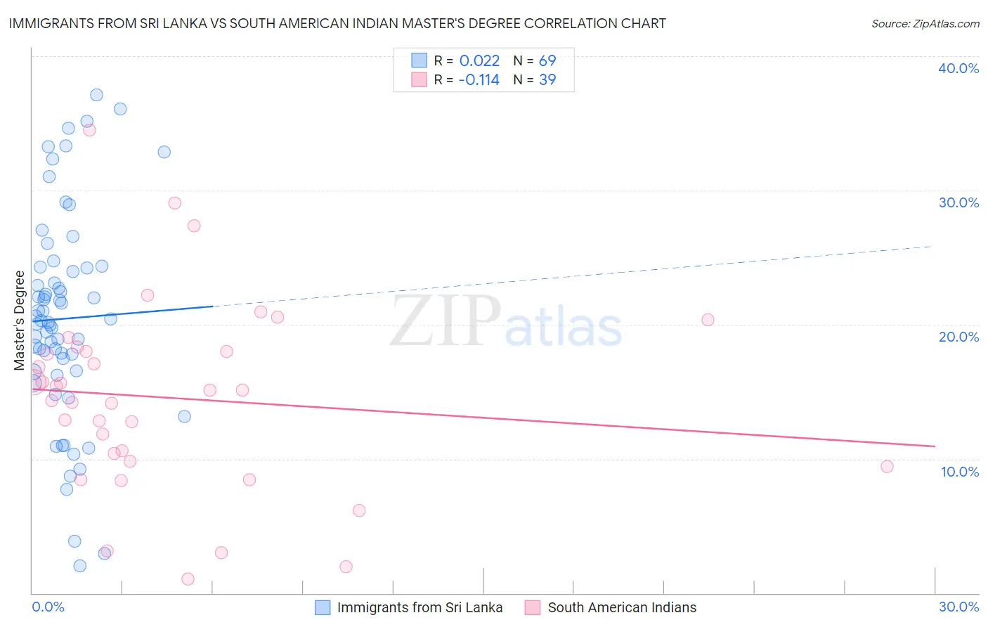 Immigrants from Sri Lanka vs South American Indian Master's Degree