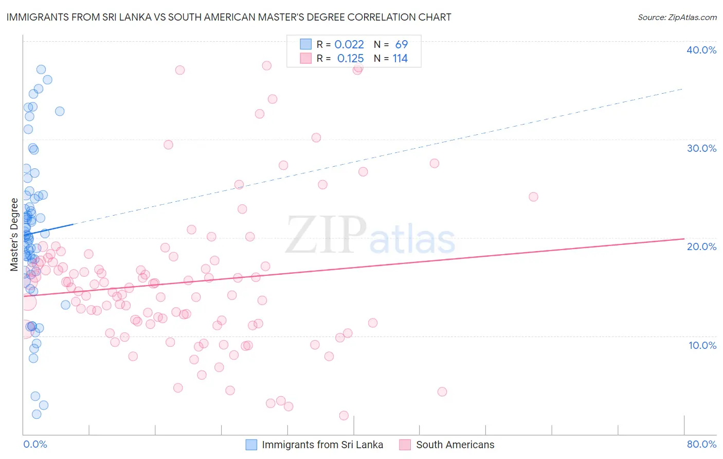 Immigrants from Sri Lanka vs South American Master's Degree