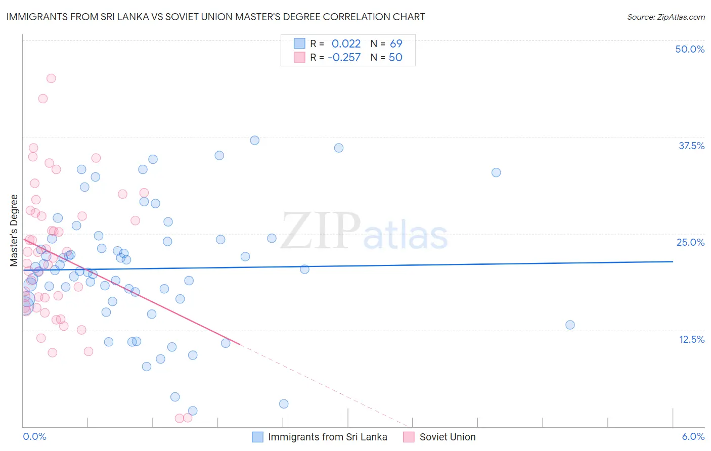 Immigrants from Sri Lanka vs Soviet Union Master's Degree