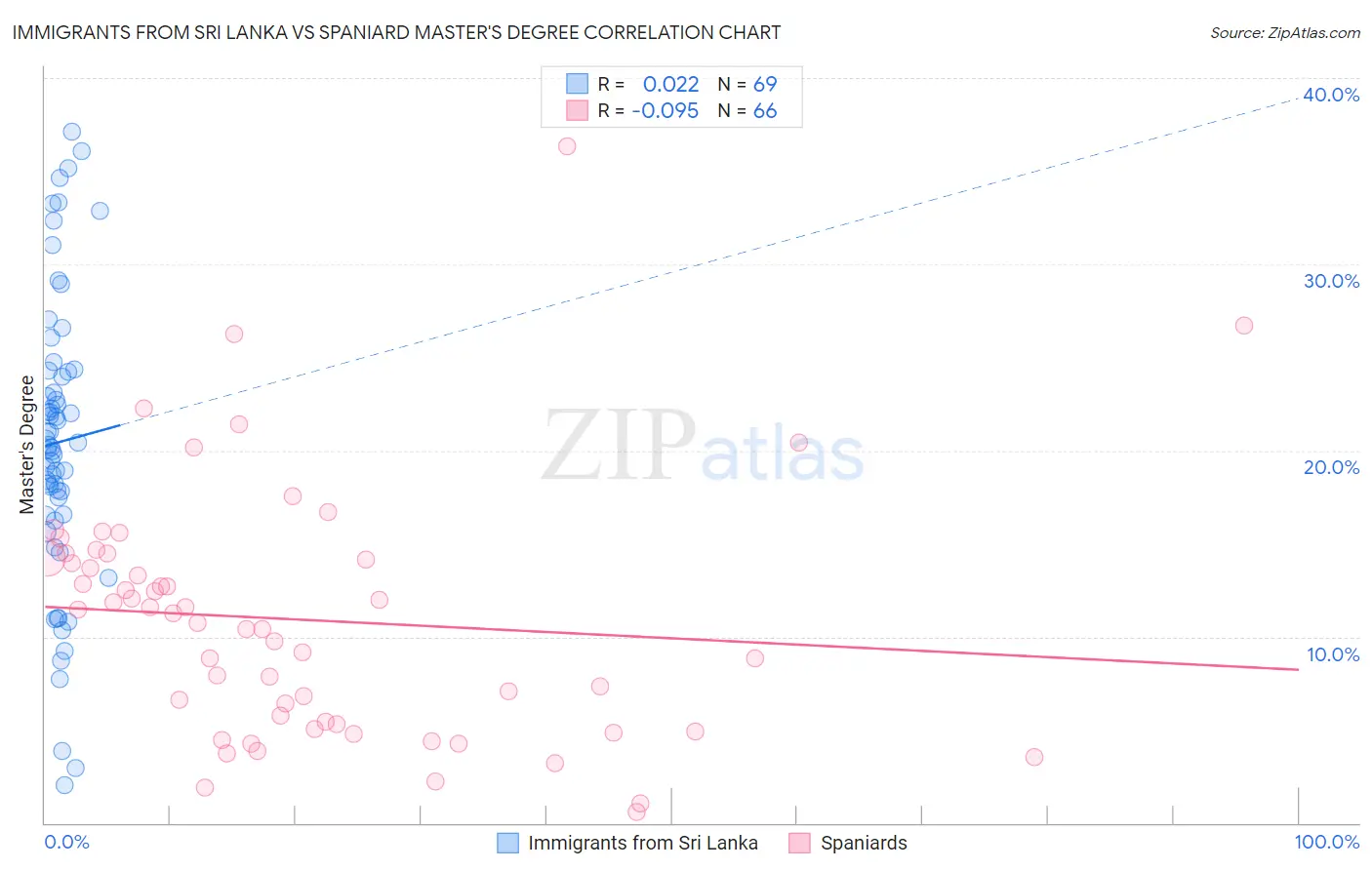 Immigrants from Sri Lanka vs Spaniard Master's Degree