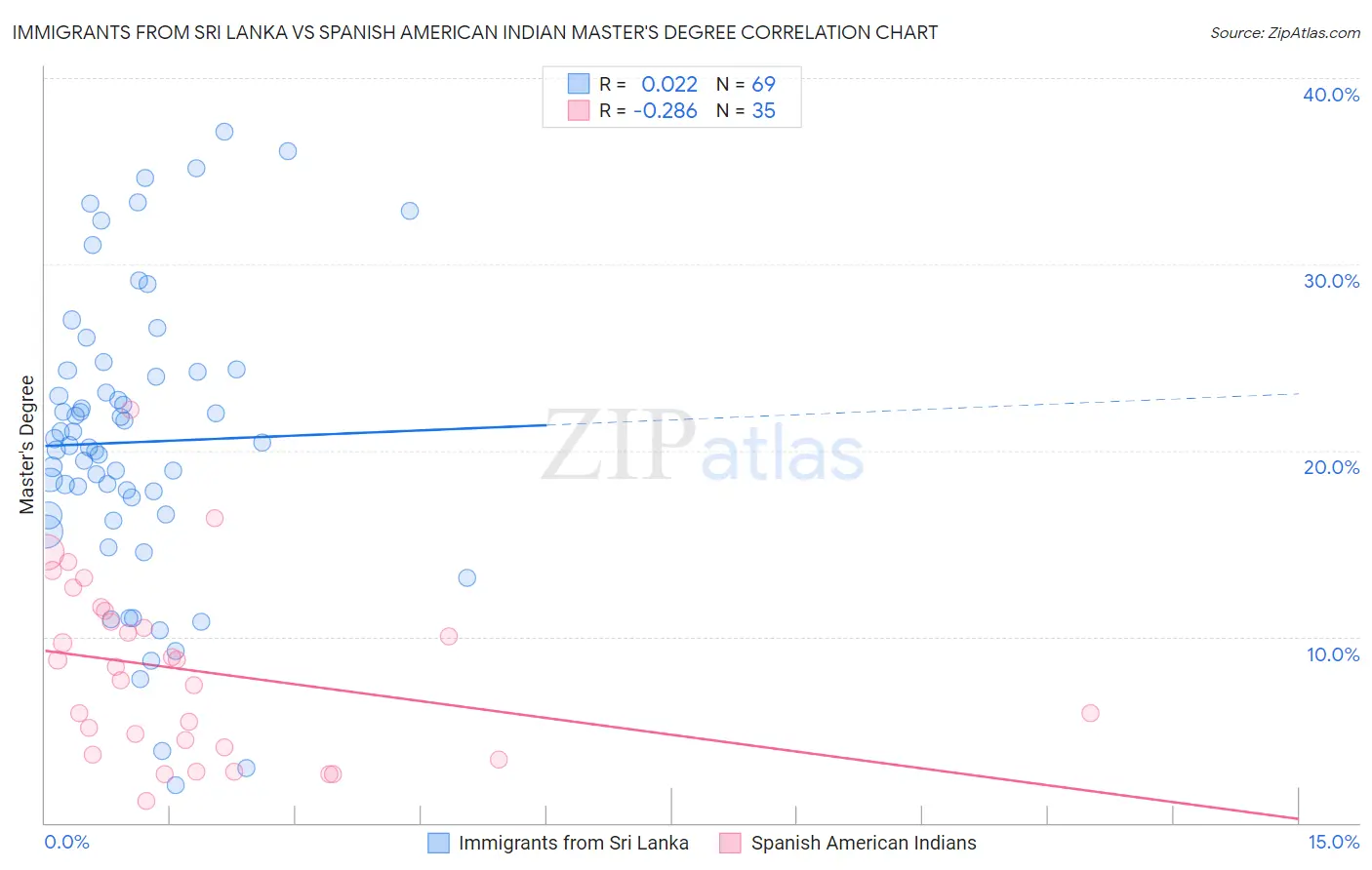 Immigrants from Sri Lanka vs Spanish American Indian Master's Degree