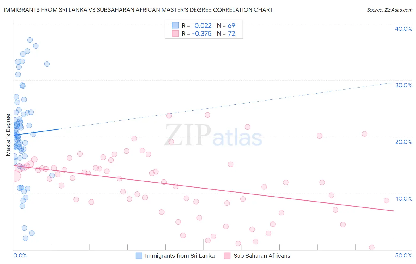 Immigrants from Sri Lanka vs Subsaharan African Master's Degree