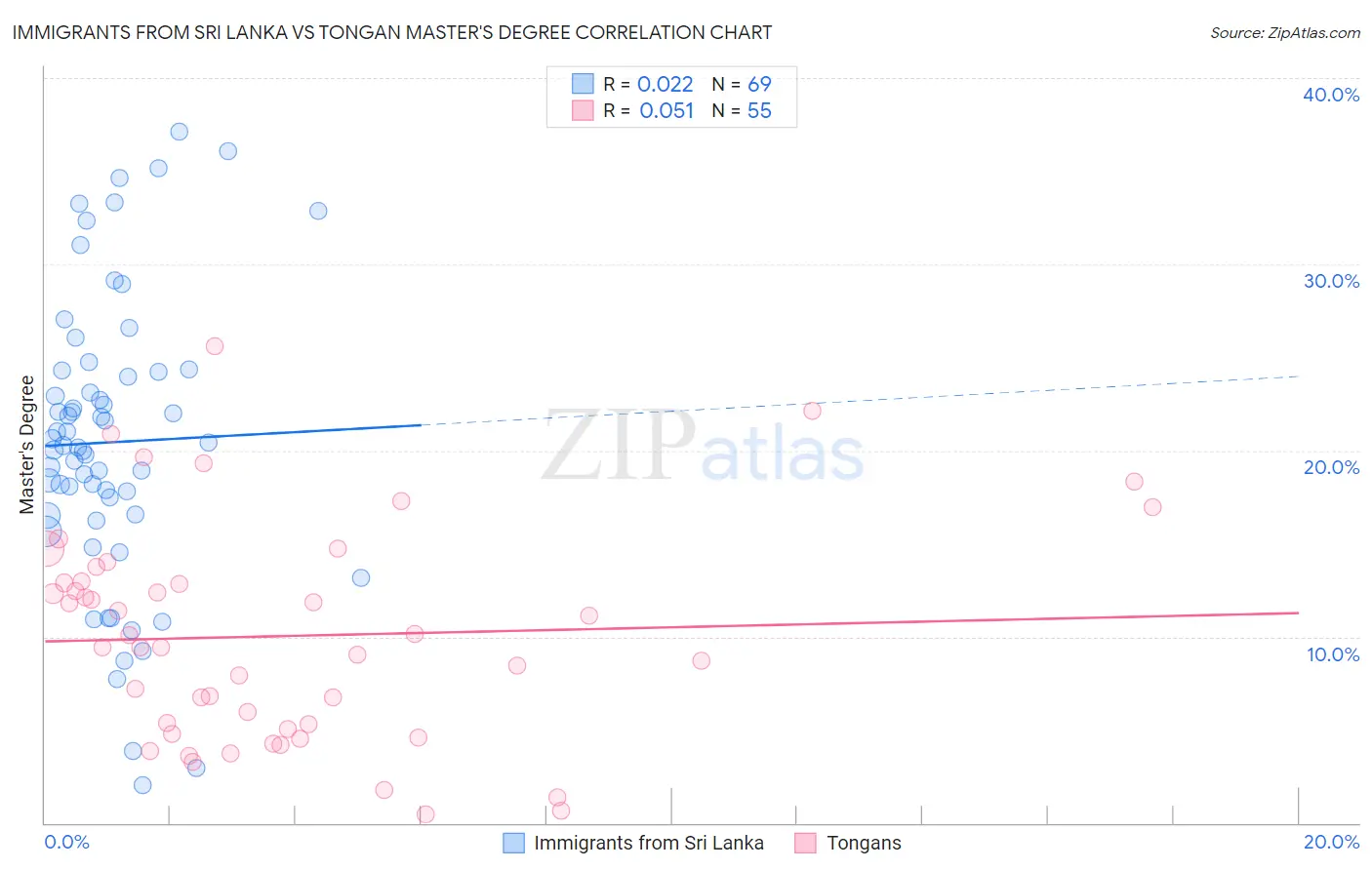 Immigrants from Sri Lanka vs Tongan Master's Degree