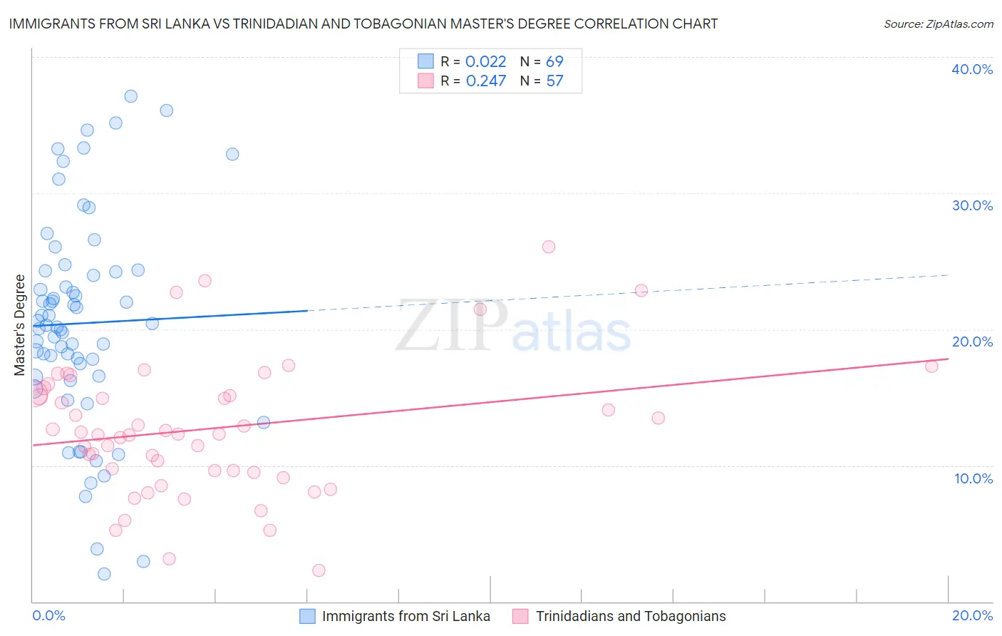 Immigrants from Sri Lanka vs Trinidadian and Tobagonian Master's Degree