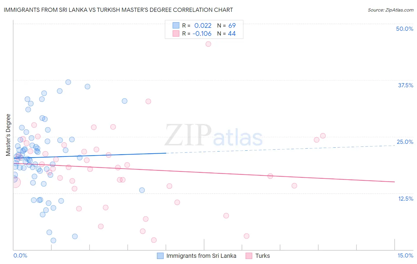Immigrants from Sri Lanka vs Turkish Master's Degree