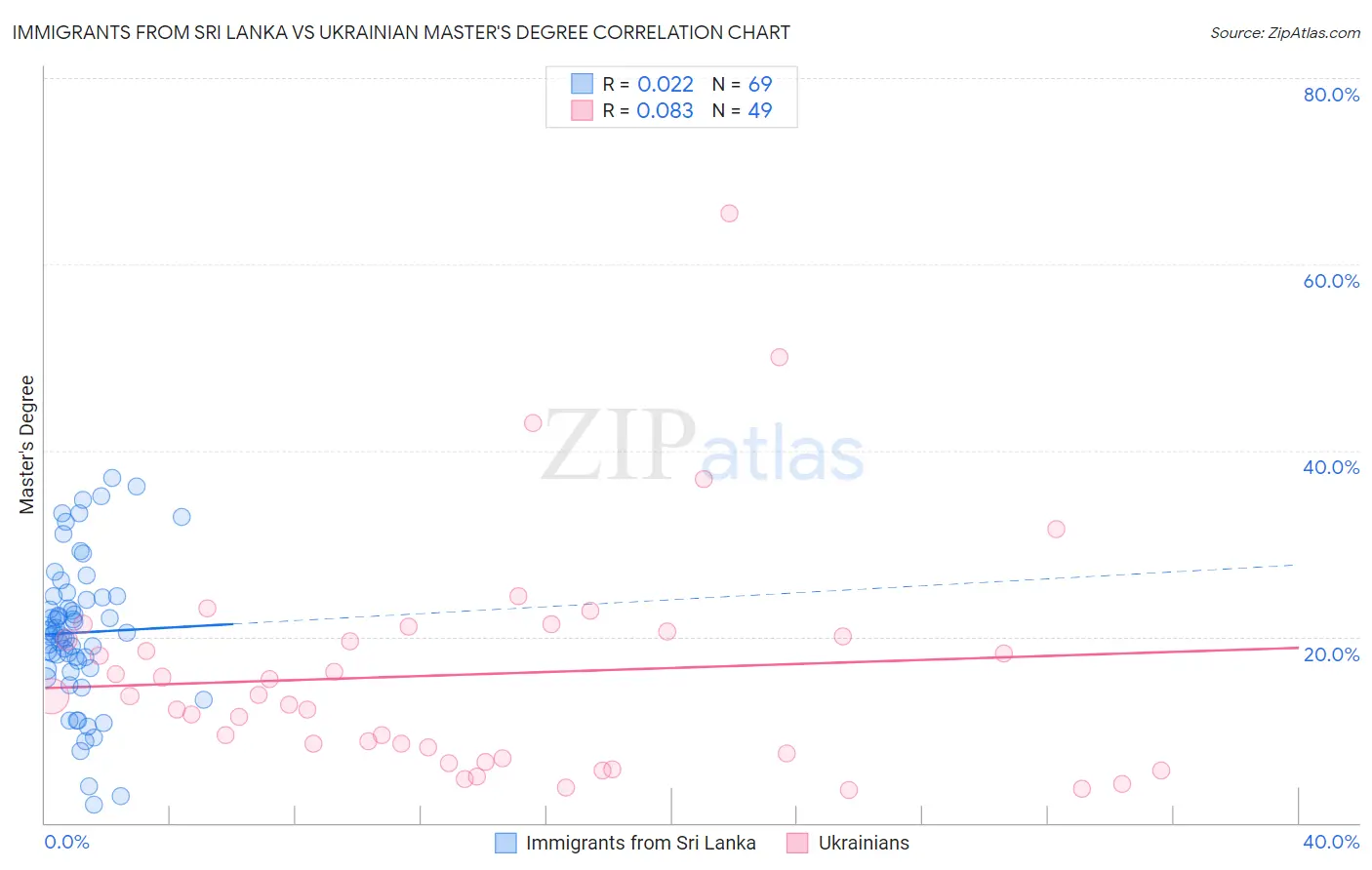 Immigrants from Sri Lanka vs Ukrainian Master's Degree