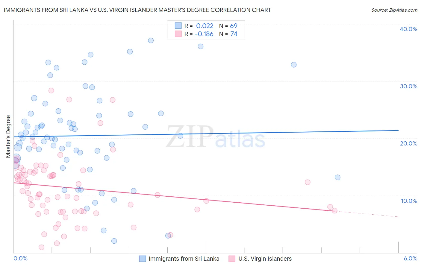 Immigrants from Sri Lanka vs U.S. Virgin Islander Master's Degree