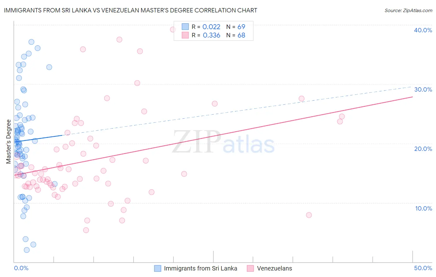 Immigrants from Sri Lanka vs Venezuelan Master's Degree