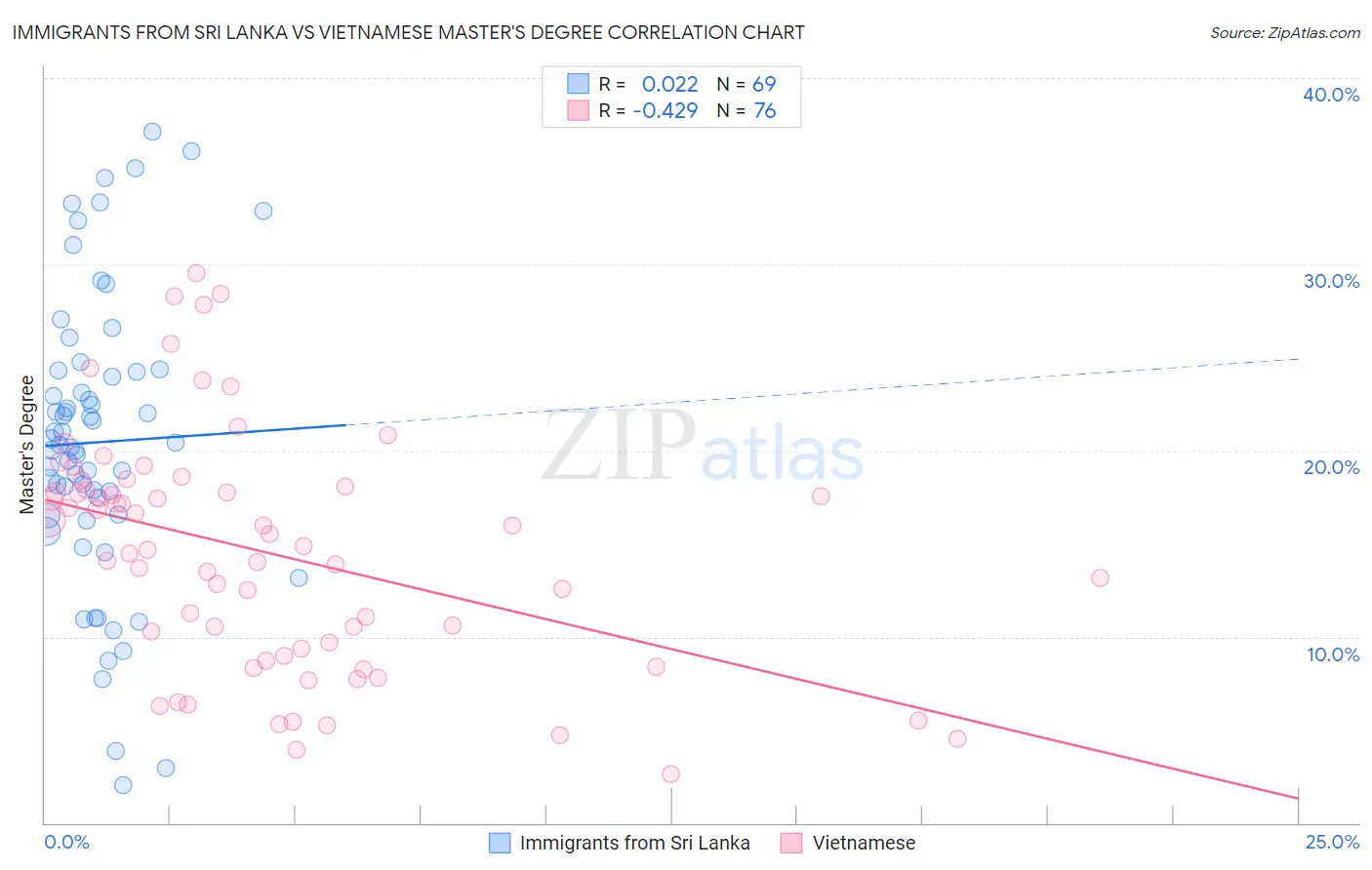 Immigrants from Sri Lanka vs Vietnamese Master's Degree
