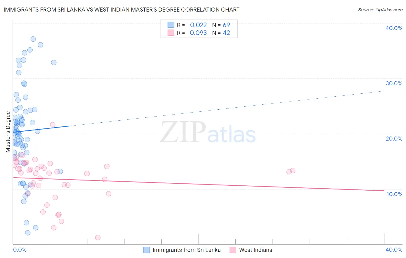 Immigrants from Sri Lanka vs West Indian Master's Degree