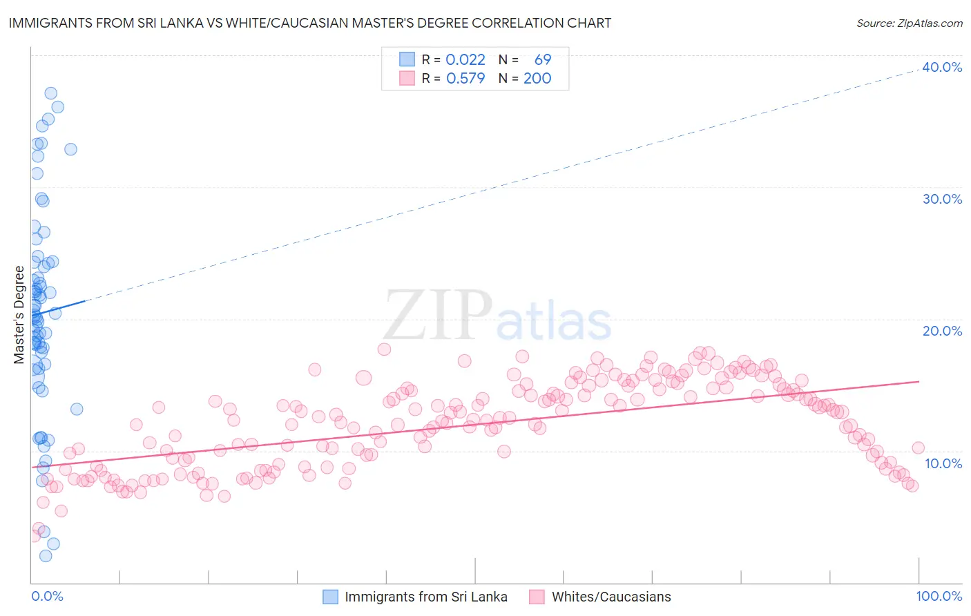 Immigrants from Sri Lanka vs White/Caucasian Master's Degree