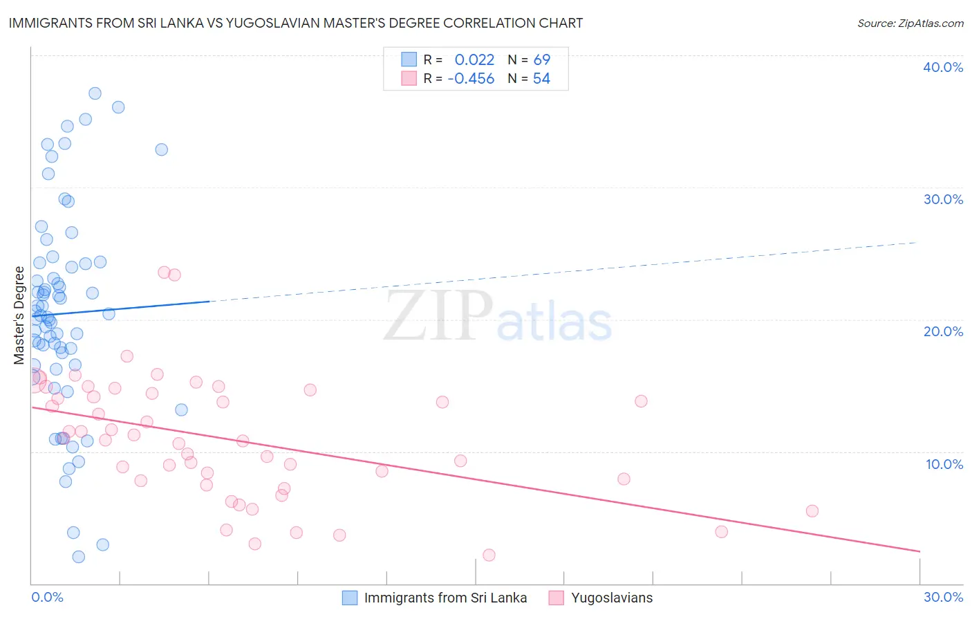 Immigrants from Sri Lanka vs Yugoslavian Master's Degree
