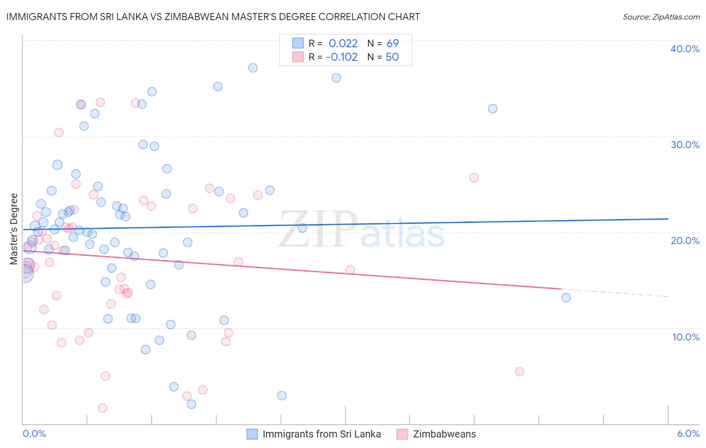 Immigrants from Sri Lanka vs Zimbabwean Master's Degree