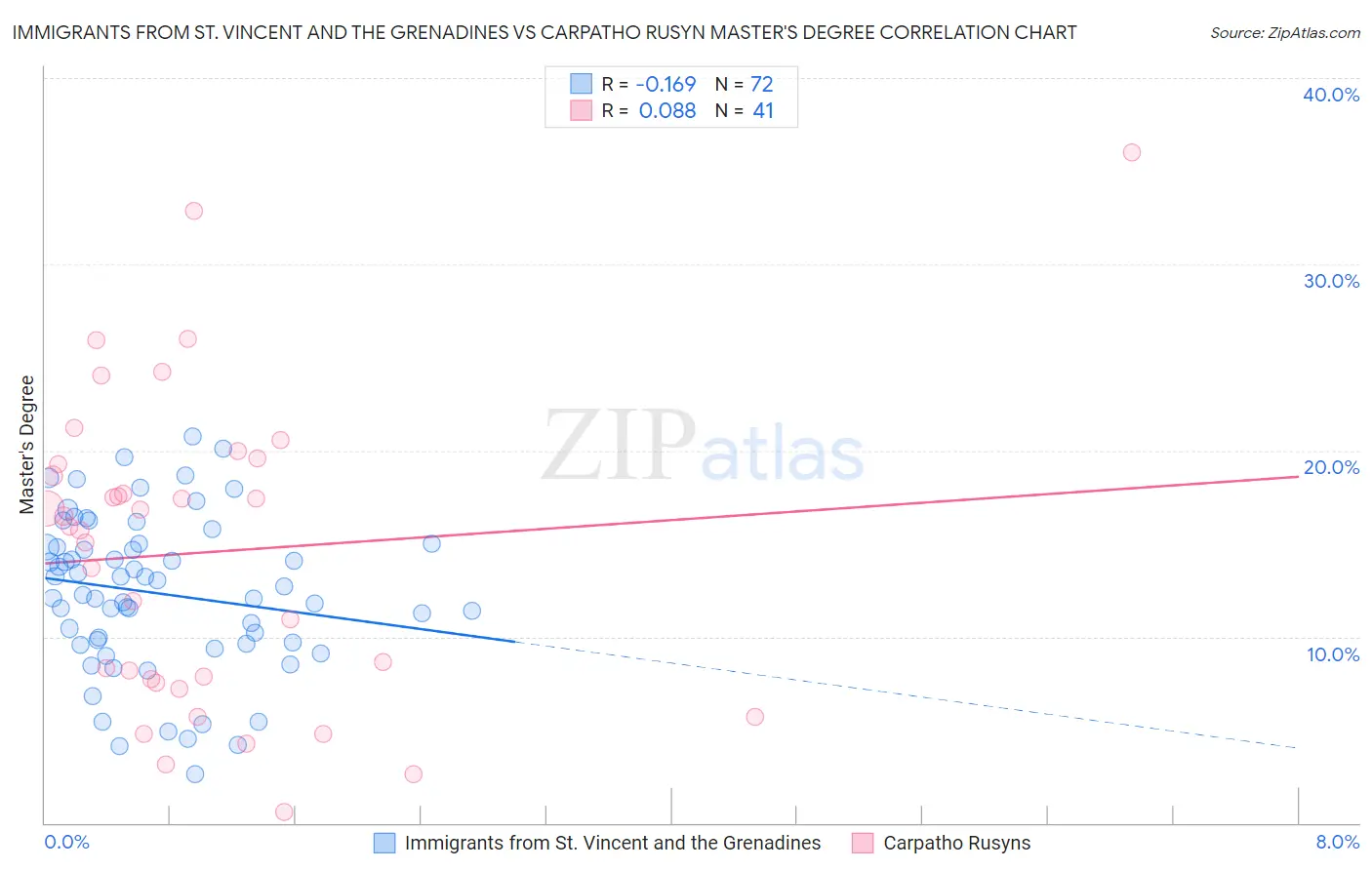 Immigrants from St. Vincent and the Grenadines vs Carpatho Rusyn Master's Degree