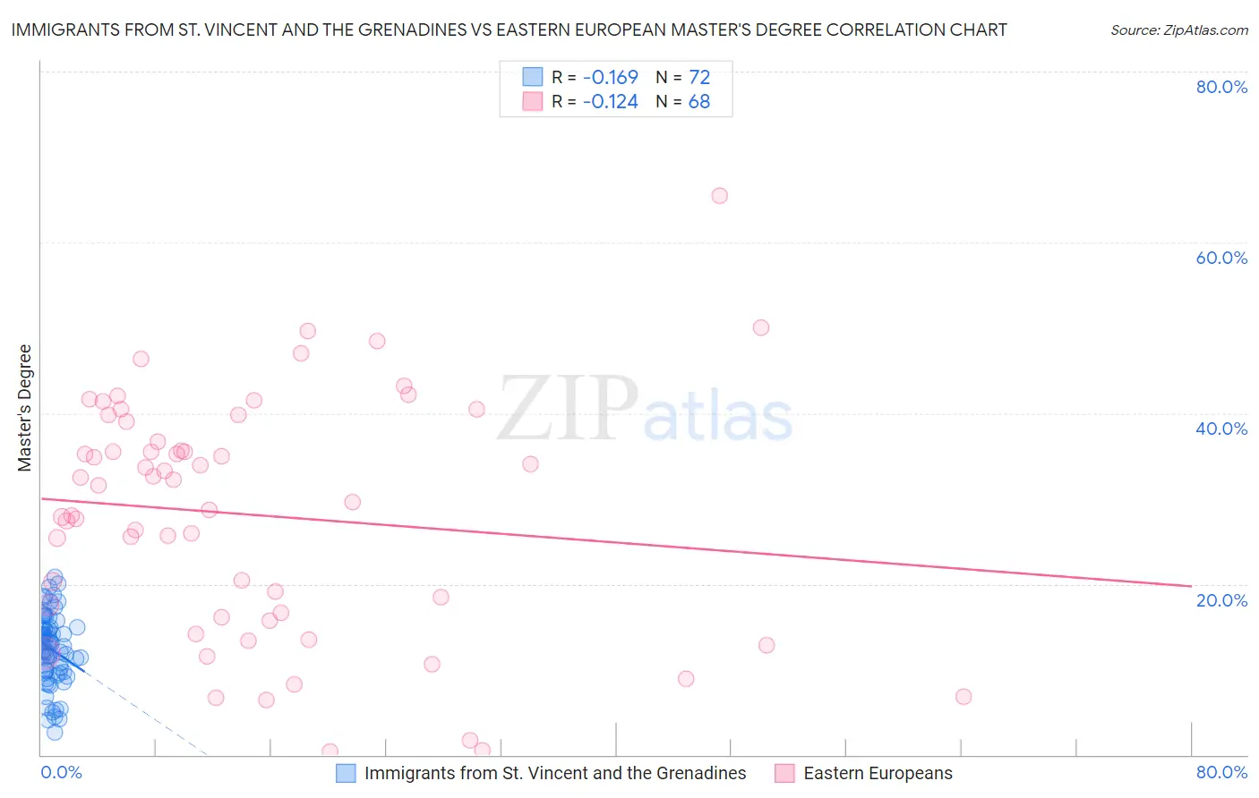 Immigrants from St. Vincent and the Grenadines vs Eastern European Master's Degree
