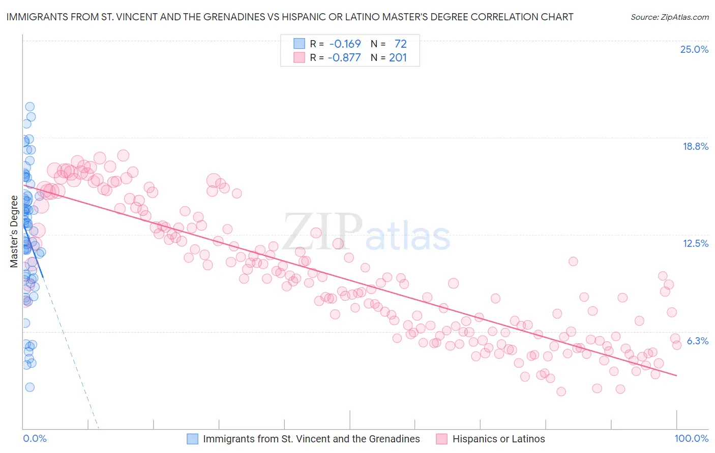 Immigrants from St. Vincent and the Grenadines vs Hispanic or Latino Master's Degree