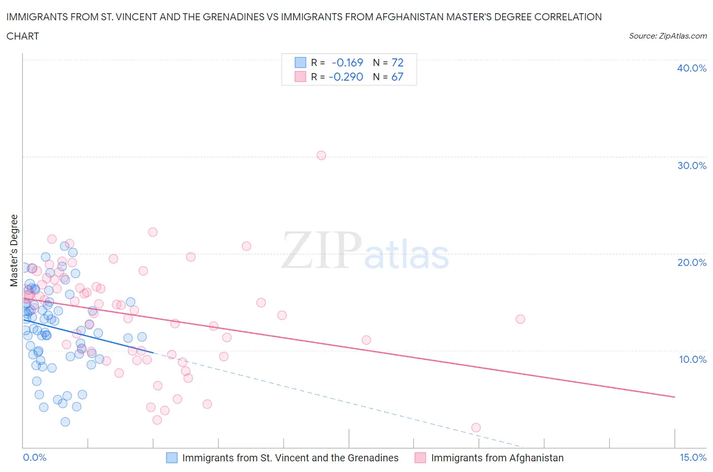 Immigrants from St. Vincent and the Grenadines vs Immigrants from Afghanistan Master's Degree
