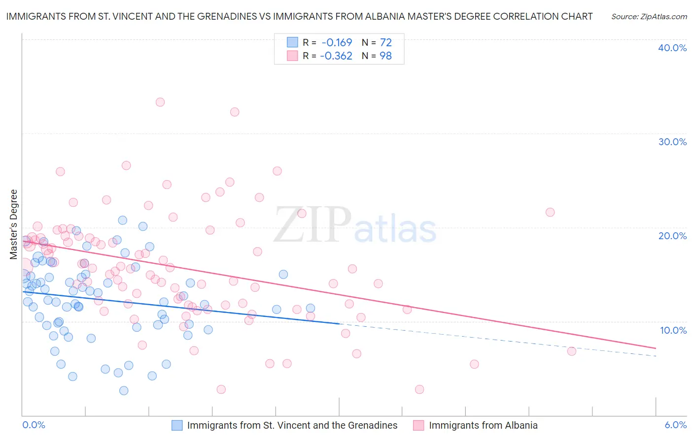 Immigrants from St. Vincent and the Grenadines vs Immigrants from Albania Master's Degree