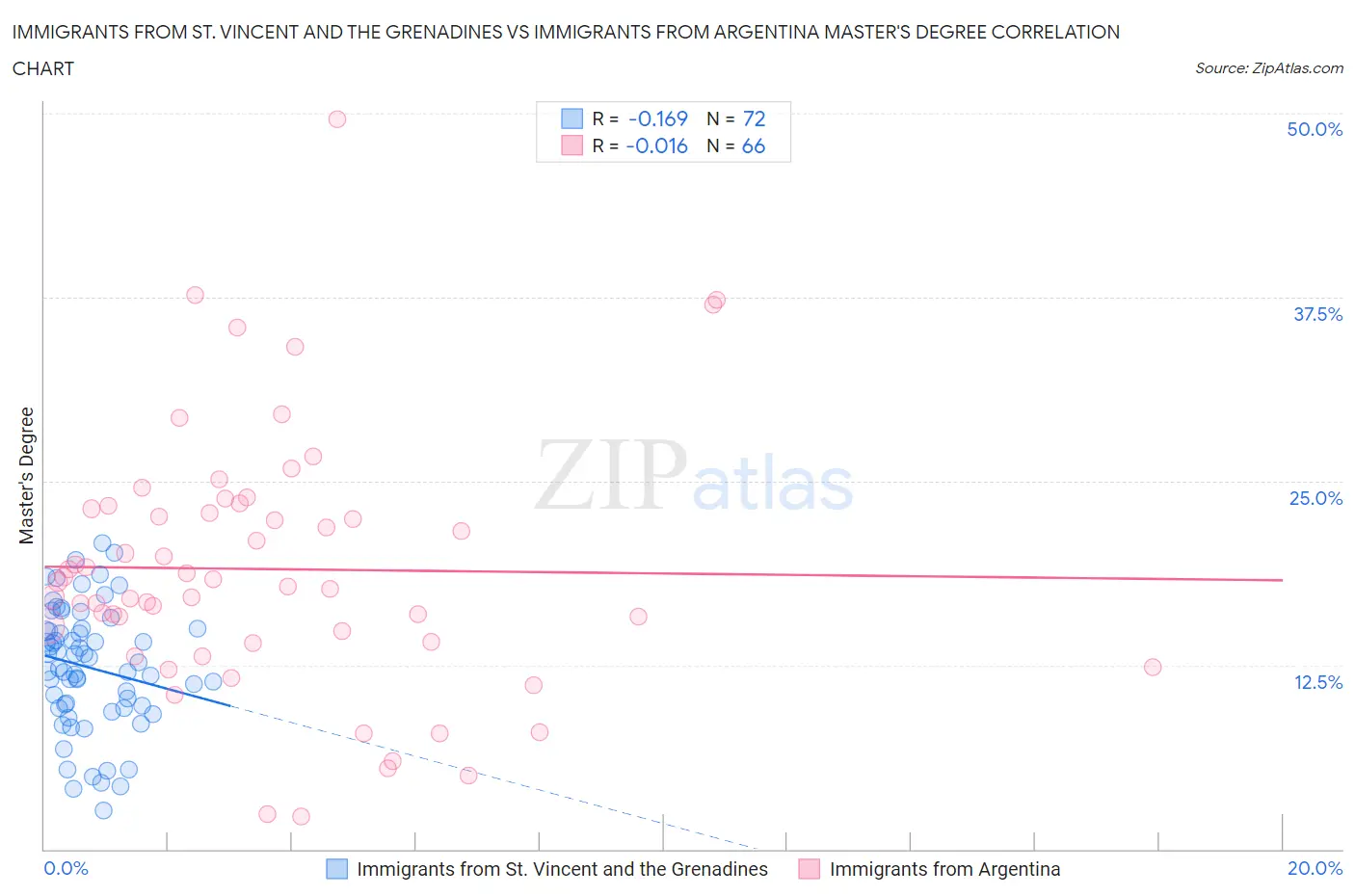 Immigrants from St. Vincent and the Grenadines vs Immigrants from Argentina Master's Degree