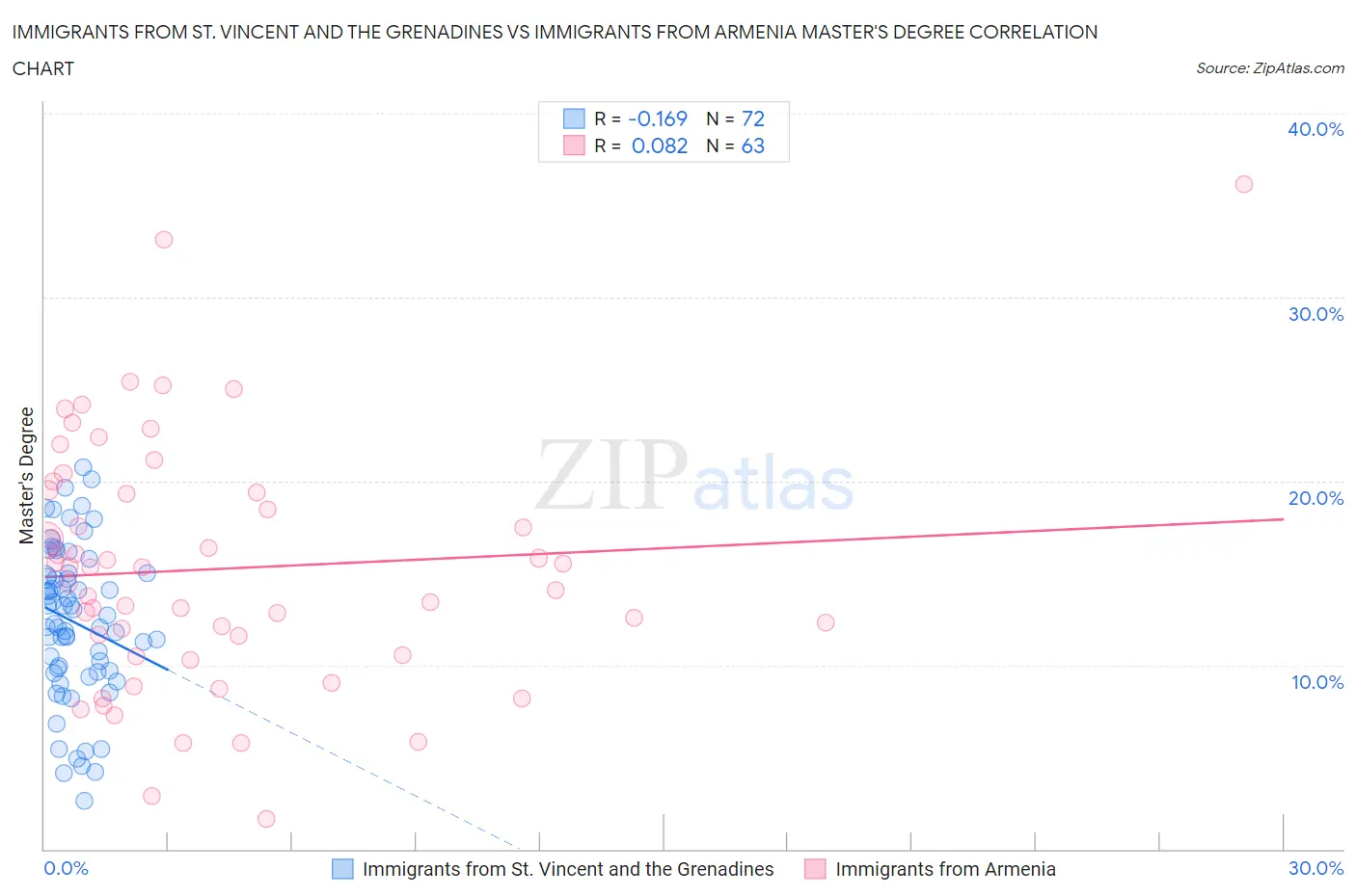 Immigrants from St. Vincent and the Grenadines vs Immigrants from Armenia Master's Degree