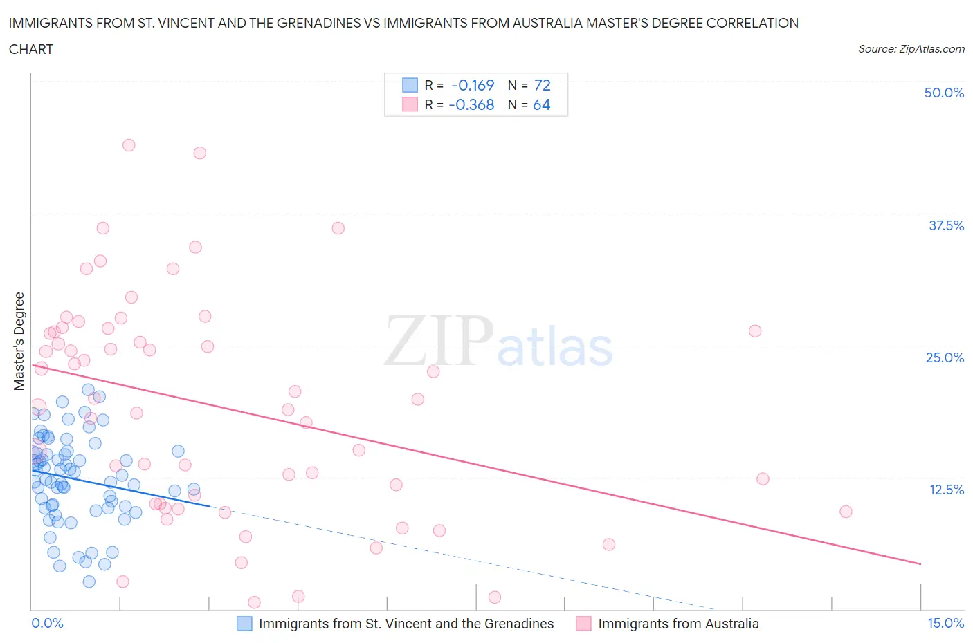 Immigrants from St. Vincent and the Grenadines vs Immigrants from Australia Master's Degree