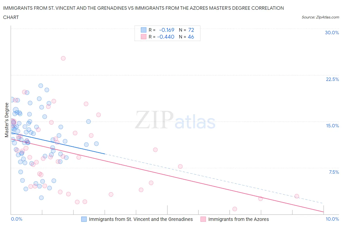 Immigrants from St. Vincent and the Grenadines vs Immigrants from the Azores Master's Degree