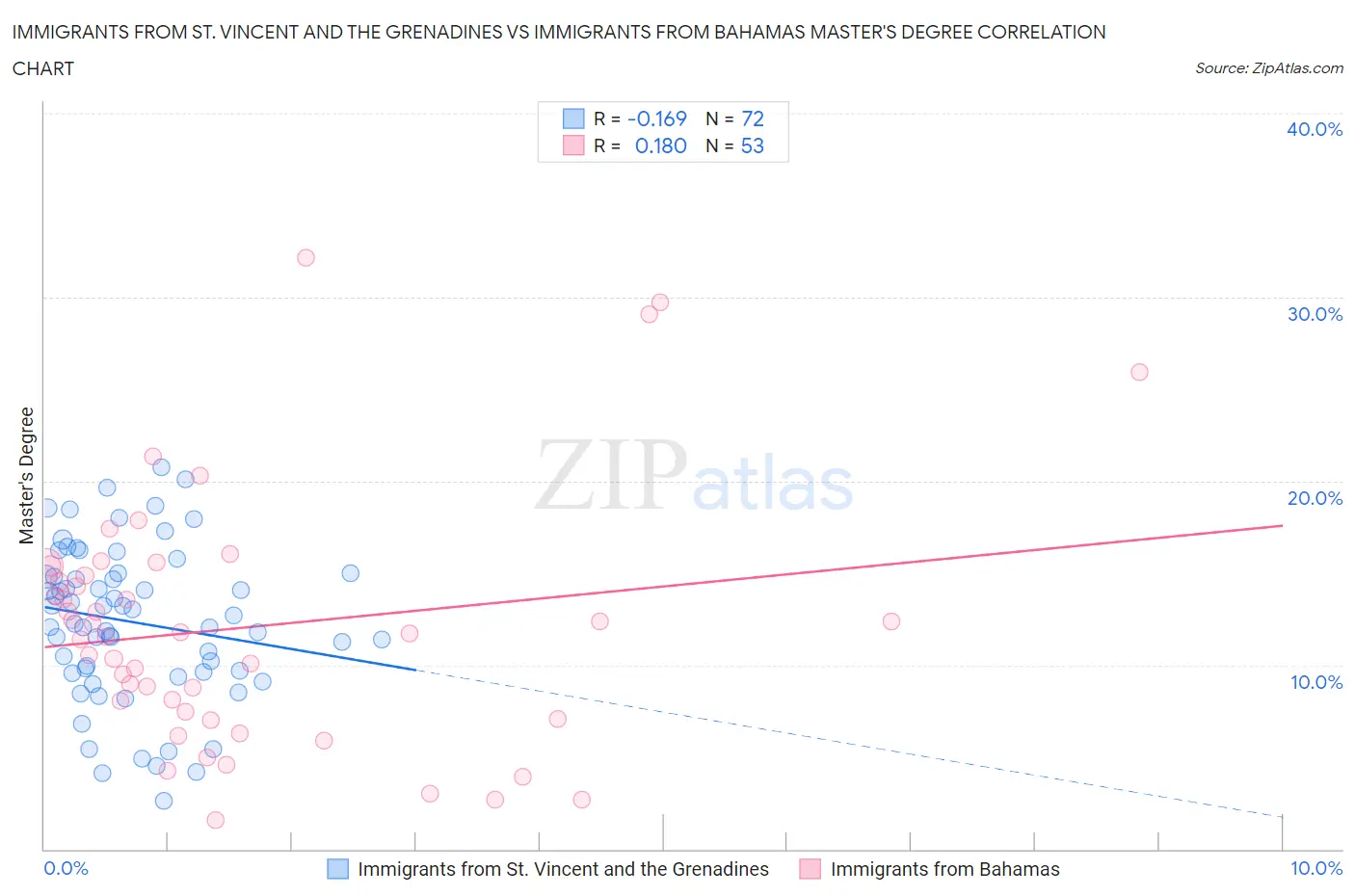 Immigrants from St. Vincent and the Grenadines vs Immigrants from Bahamas Master's Degree