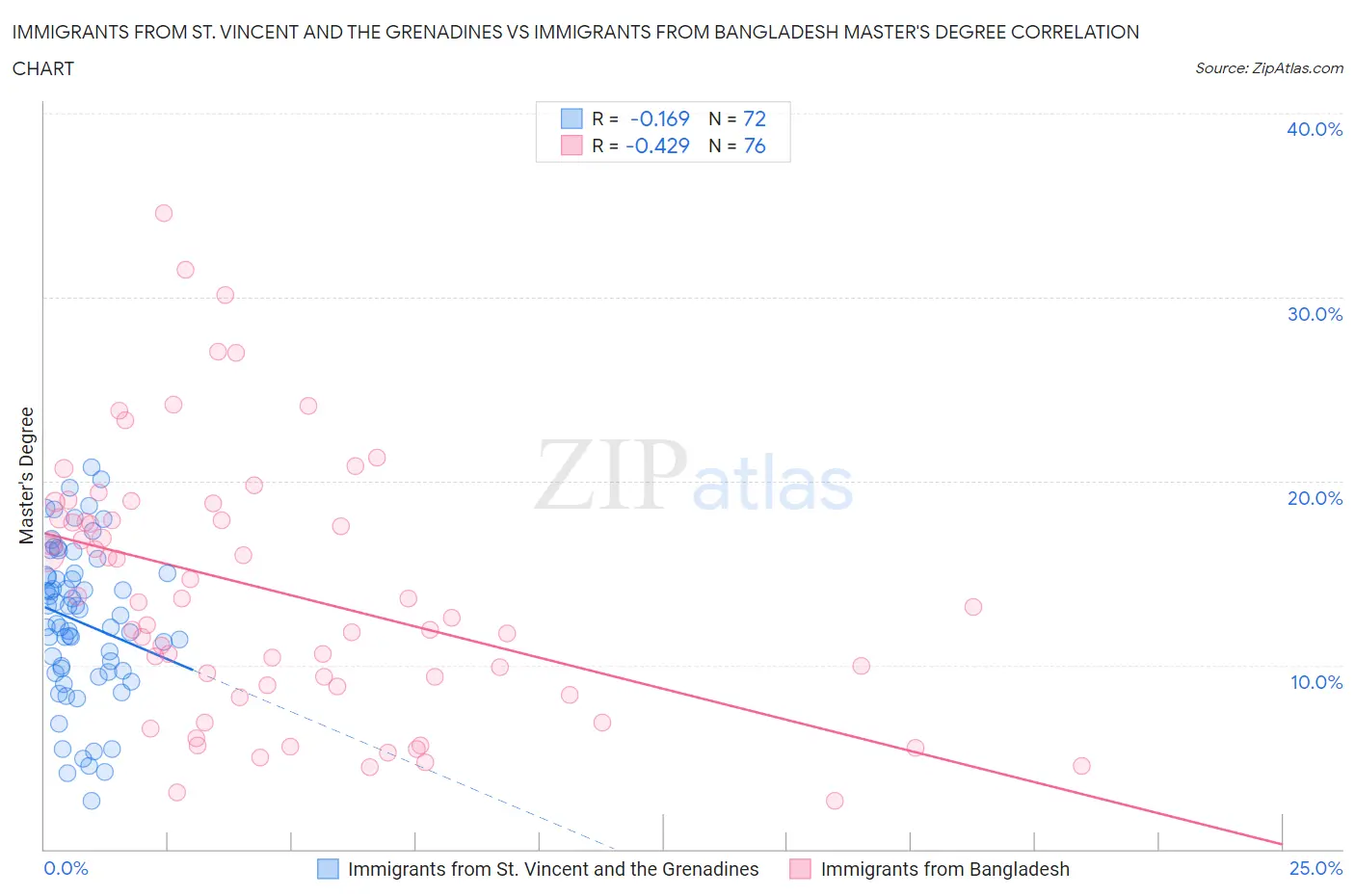 Immigrants from St. Vincent and the Grenadines vs Immigrants from Bangladesh Master's Degree